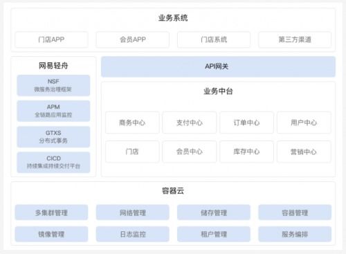 網易輕舟零售中臺助企業練就“腰部力量”，實踐獲行業CIO認可